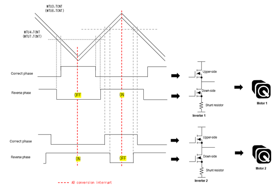 Relation of PWM positive/negative phase and the upper/lower arms of the inverter