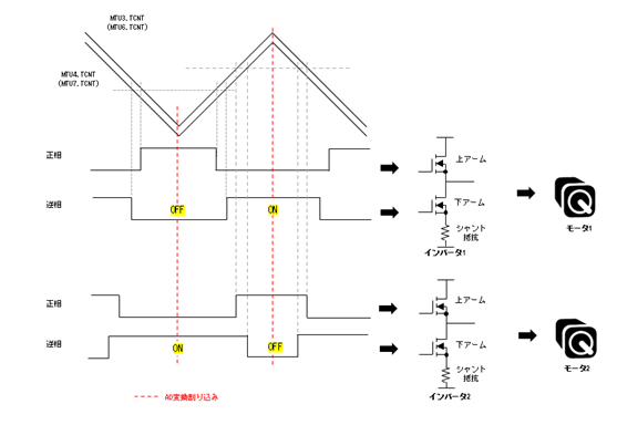 PWM正相逆相とインバータ上下アームの関係