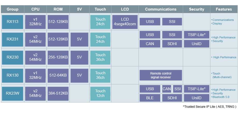 RX Touch Key MCU Lineup