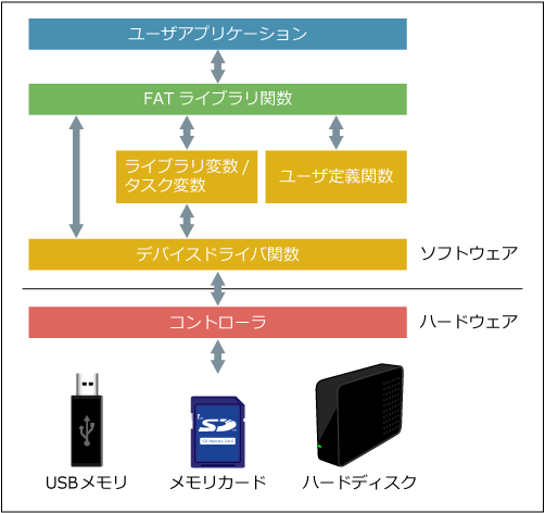 64ビット & 32ビット ArmベースハイエンドMPU (RZ)