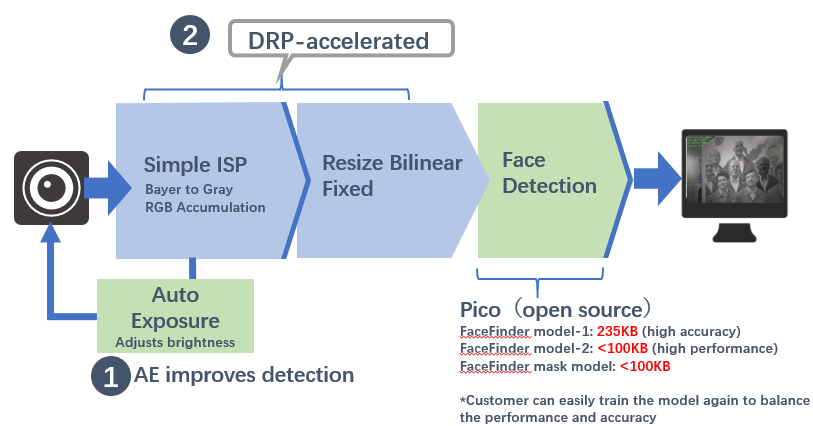 RZ/A2M DRP data processing flow