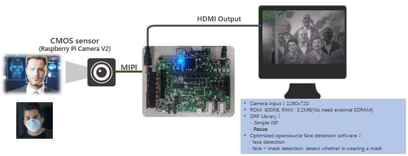 Using DRP in RZ/A2M to perform Simple ISP processing and image scaling processing