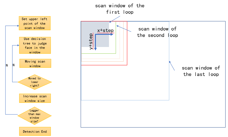 Sliding window in face detection process
