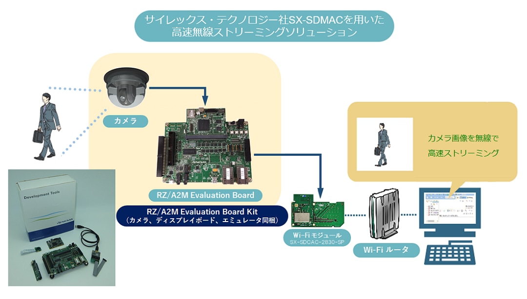 RZ/A2M SDIO Wi-Fi Package