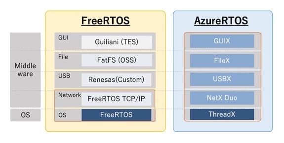 RZ/A3UL-Compatible RTOS