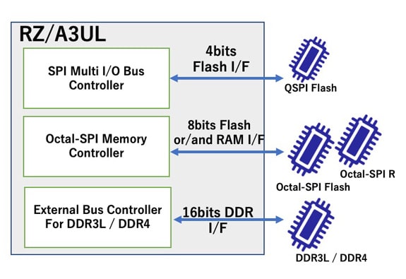 RZ/A3UL Memory Connections