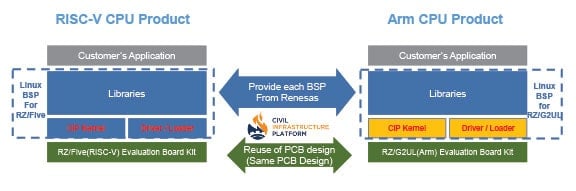 RZ/G2UL & RZ/Five Pin-to-Pin Compatibility and Software Configuration Diagram