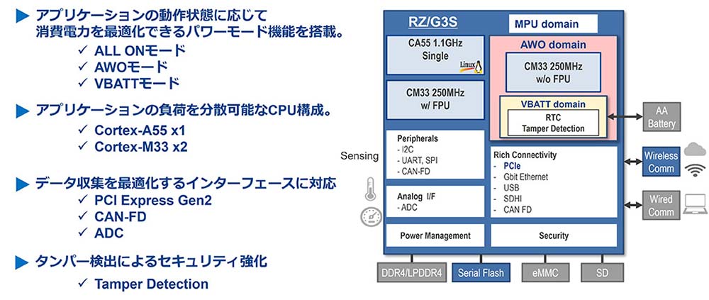 MPU RZ/G3Sの概要