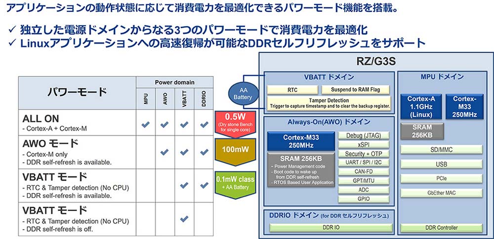 RZ/G3S MPU のパワーモード概要