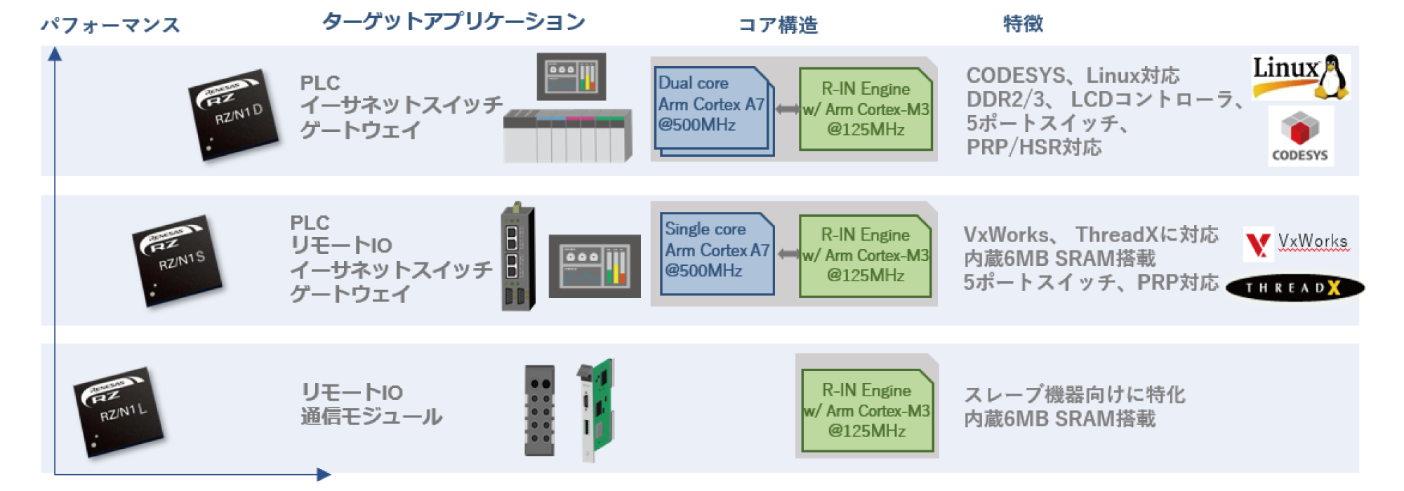 RZ/N1製品ラインナップ
