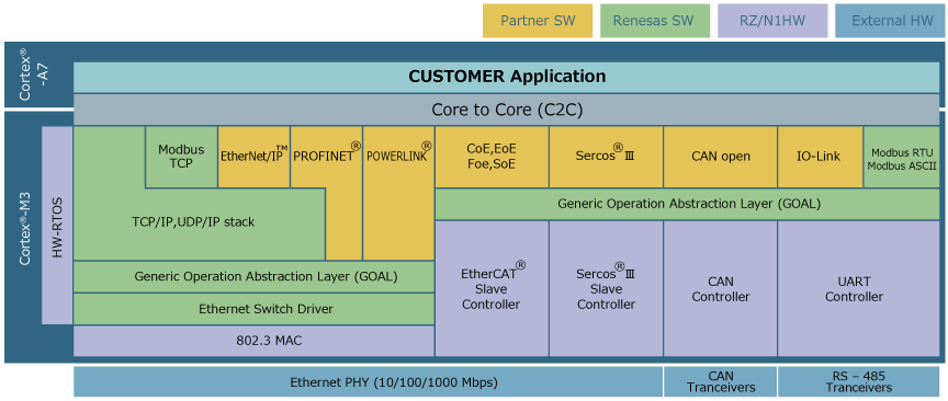 RZ/N1 Software Structure