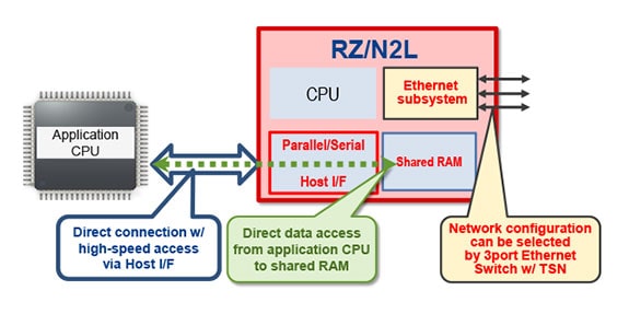 Easily Add Industrial Ethernet and TSN to Conventional Applications