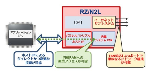 産業イーサネットやTSNを従来アプリケーションに簡単に追加可能