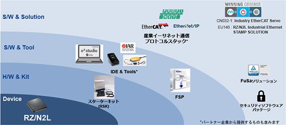 産業イーサネット対応製品の開発に最適なRZ/N2Lソリューション