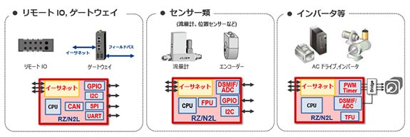 各種アプリケーションにワンチップで対応