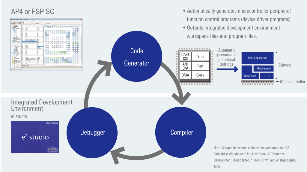 Code generation, compile, and debugging for RZ/T