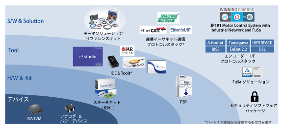 サーボモータシステムの開発に最適なRZ/T2Mソリューション