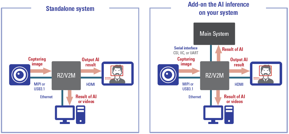 RZ/V Series Use Case