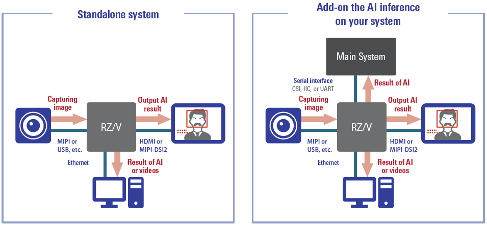 RZ/V Series Use Case