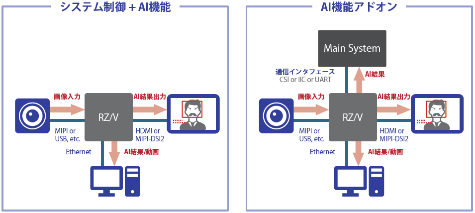 RZ/V Series Use Case