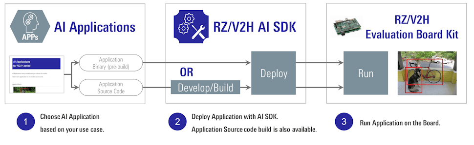 RZ/V2H AI Software Development Kit (AI SDK)
