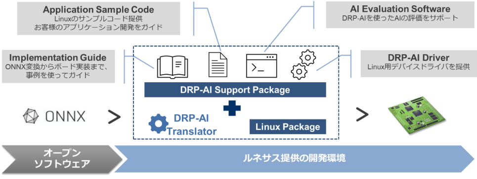 RZ/V2M DRP-AI Support Package概要