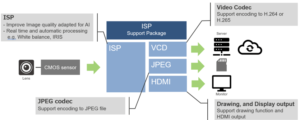 Overview of ISP Support Package