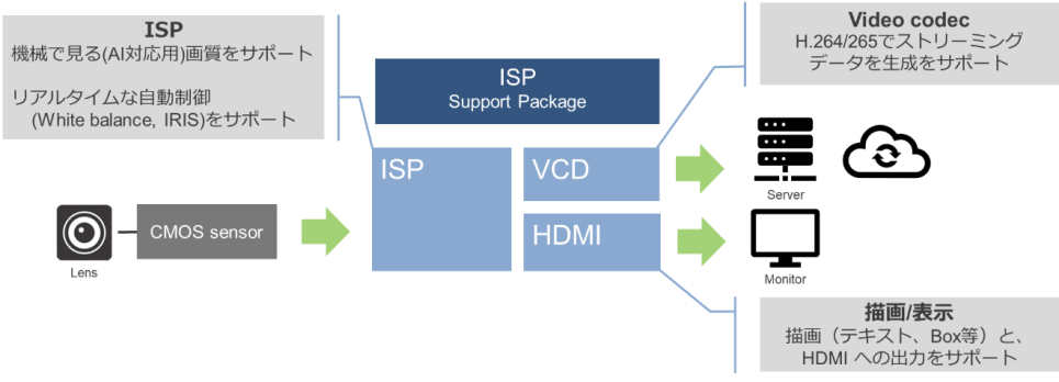 RZ/V2M ISP Support Package概要