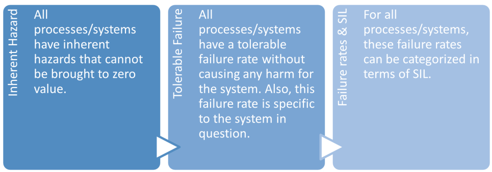 Safety lifecycle