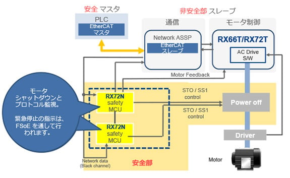 安全モータ制御システムの構成