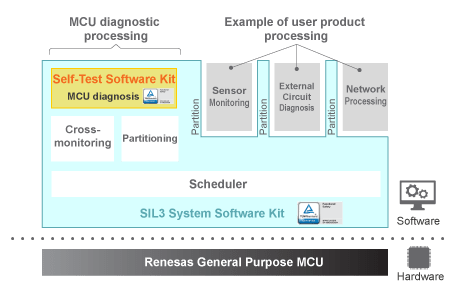 Functional Safety Software Overview