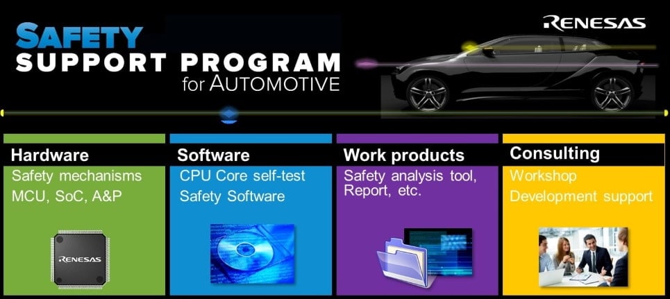 Renesas Safety Support Program for Automotive