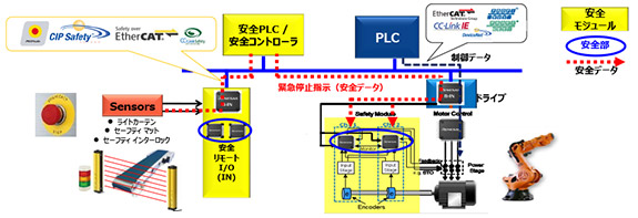 安全システムの概要