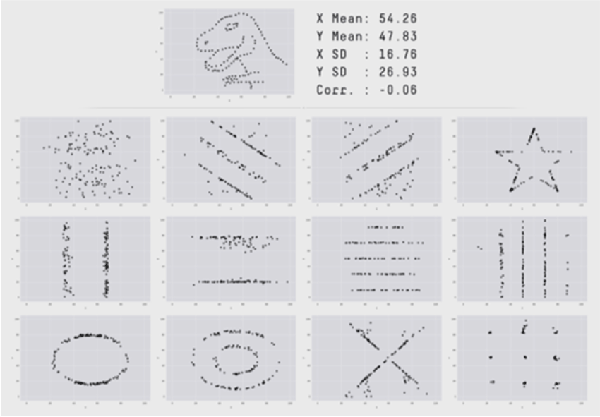 With just the averages, you’d never see any of these patterns in your data.