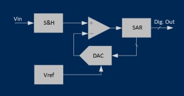 SAR ADC Block Diagram