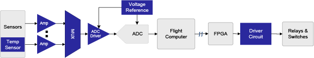 Satellite Telemetry and Command
