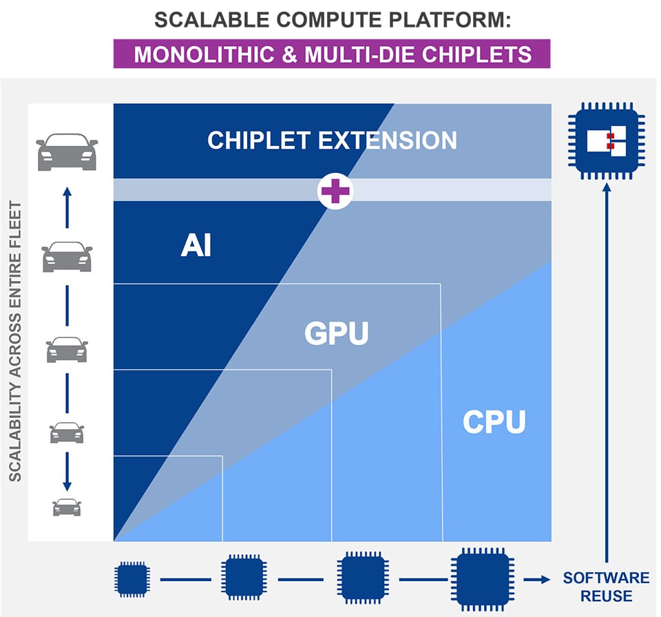 Chart showing the scalable compute platform for every ADAS segment.