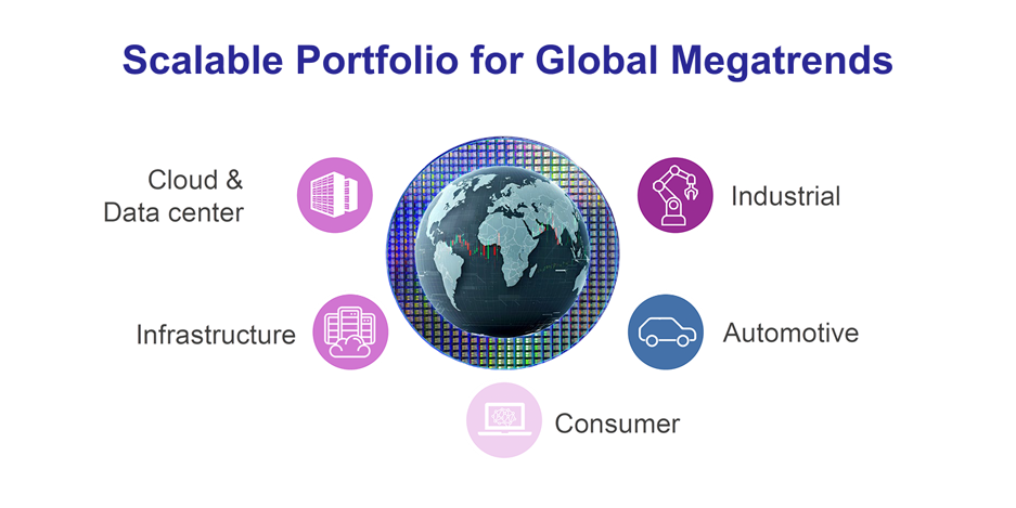 Graphic showing Renesas' scalable market portfolio for global megatrends.