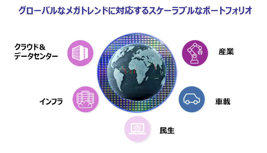 Japanese translated version of the graphic showing Renesas' scalable market portfolio for global megatrends.