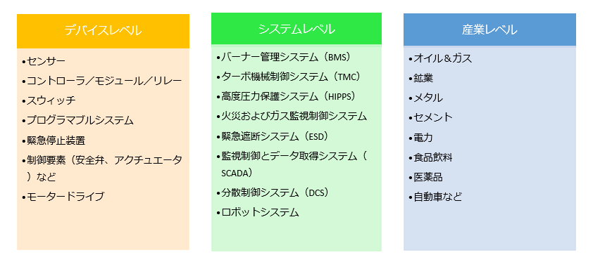 ドメイン毎の機能安全実装の範囲