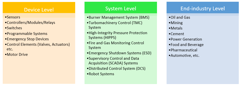 Scope of functional safety implementation