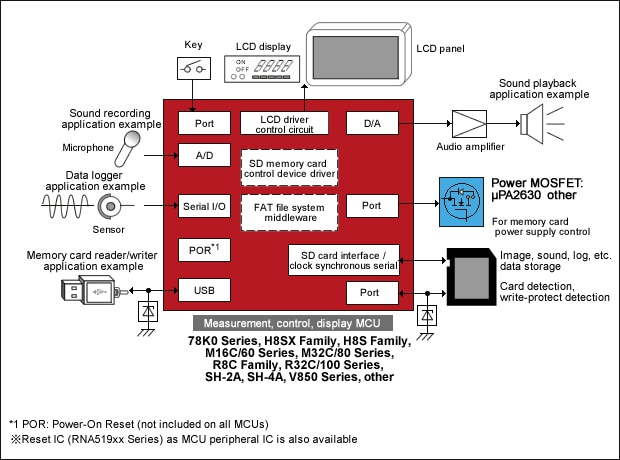 SD Memory Card Control