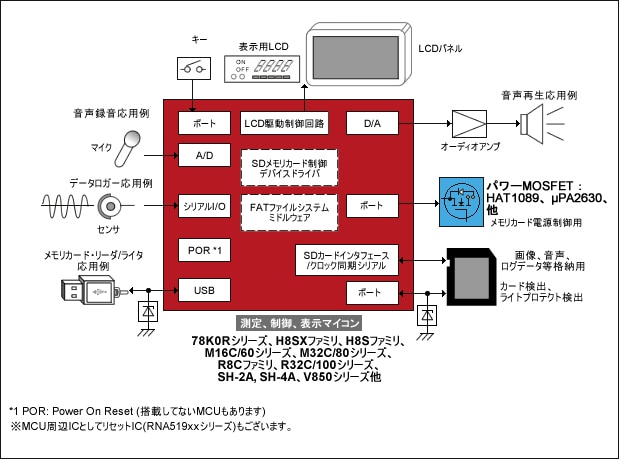 SDメモリカード制御