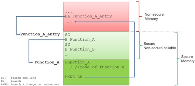 Secure gateway program flow