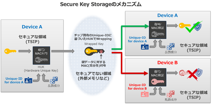 IoT機器の「機密性の高いデータ」を保護するには (第2回) | Renesas