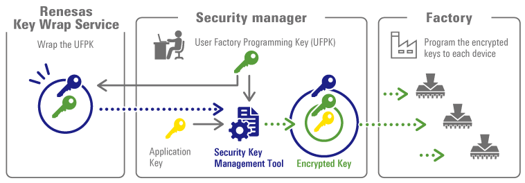 Security Key Management Tool enables secure key injection