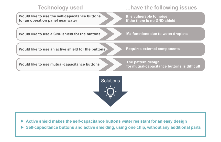 Self-Capacitance Waterproof button solution