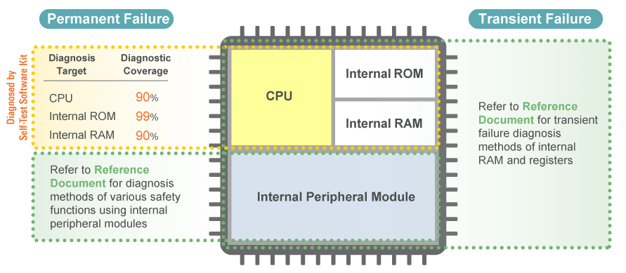 Self-Test Software Kit Diagnosis Targets