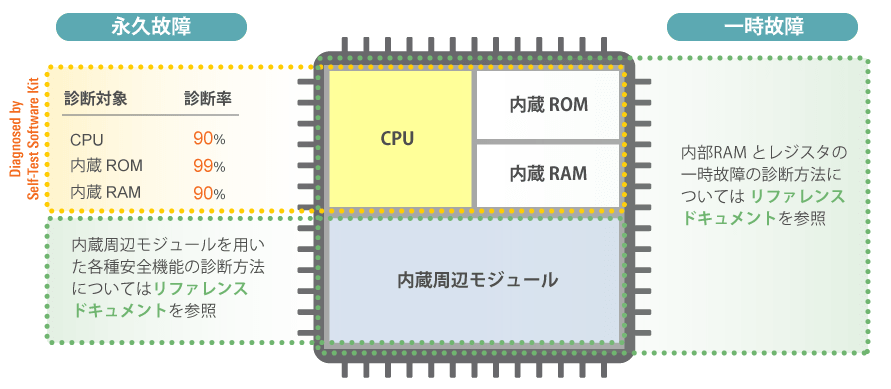 セルフテスト ソフトウェア キット テスト対象