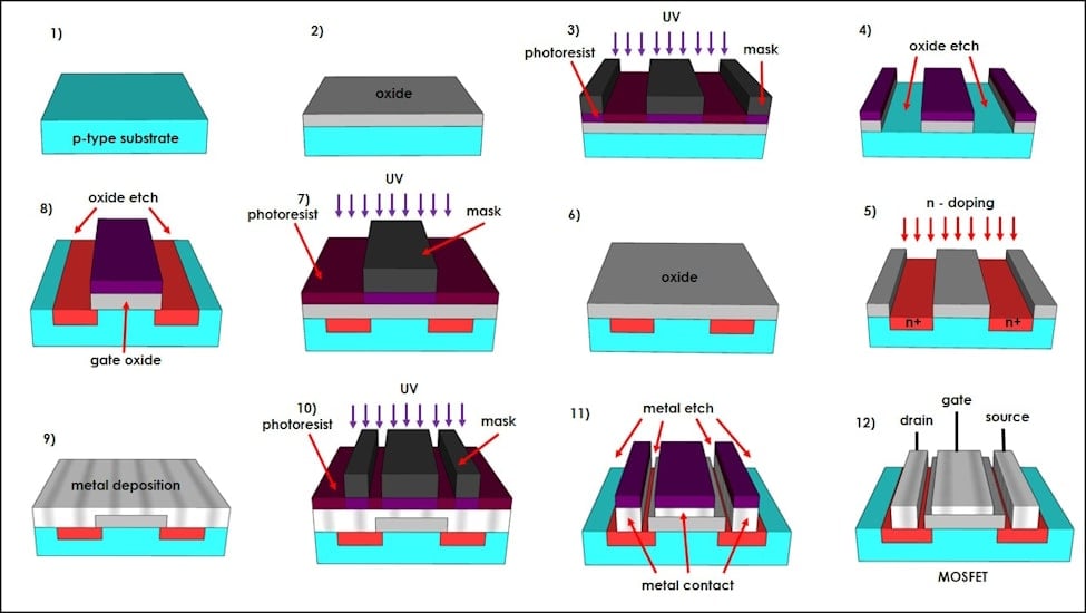 Schematic summary of the major processing steps in the fabrication of a semiconductor device: 1) p-type substrate wafer, 2) thermal oxidation, 3) photolithography, 4) oxide etching, 5) n+ ion implantation, 6) thermal oxidation, 7) gate photolithography, 8) gate oxide etching, 9) metal deposition, 10) metal contact photolithography, 11) metal etching, and 12) final device.